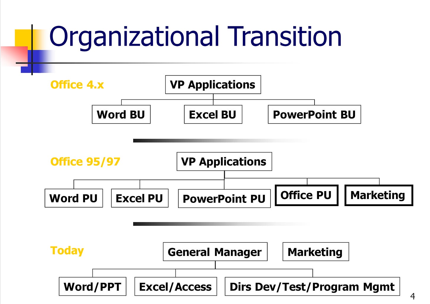 Office organization transition showing the 4.x org of Business Units, the 95/97 org showing the addition of the Office Product Unit, and the new organization showing the combined Word/PowerPoint, and Excel/Access teams with the OPU team.