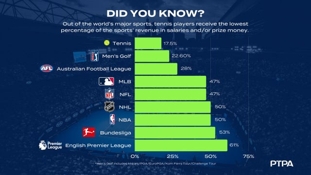 From the PTPA twitter: how much of the revenue goes to the players in  different sports : r/tennis