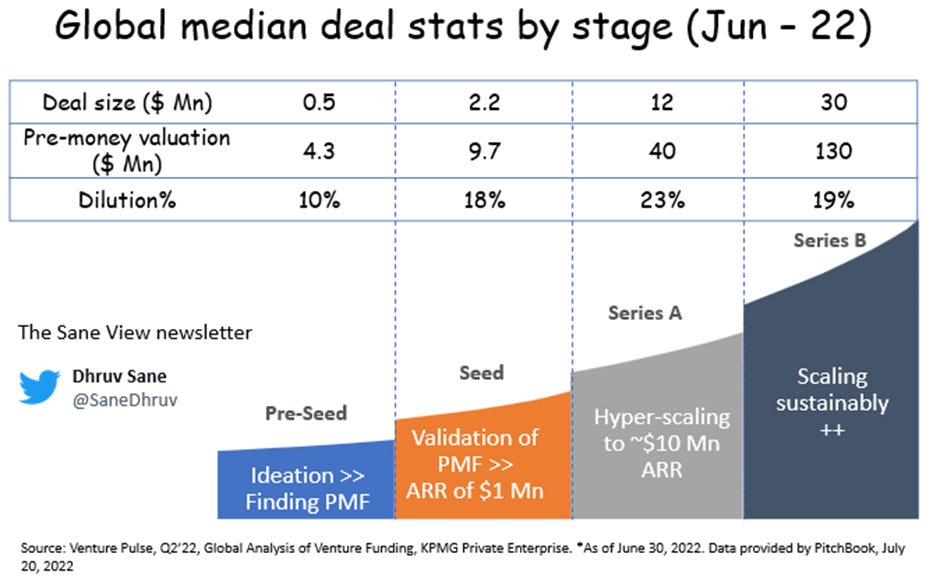 Global VC deal stats by stage
