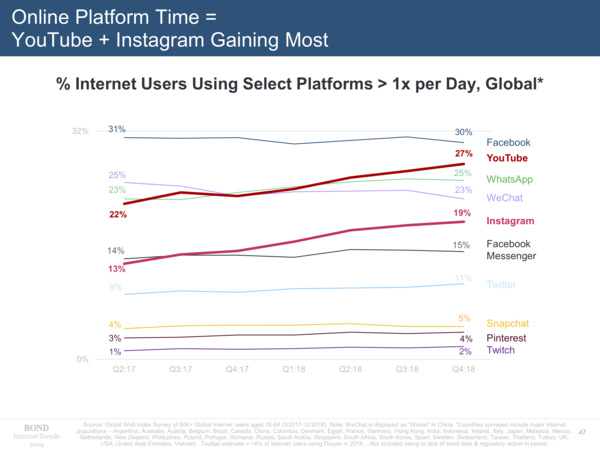 Online Platform Time - Credit: BOND Internet Trends 2019