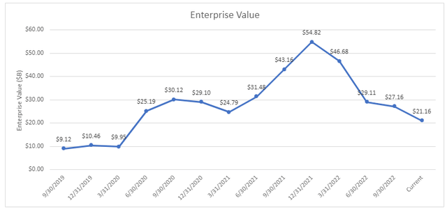 Line chart showing Enterprise Value over time