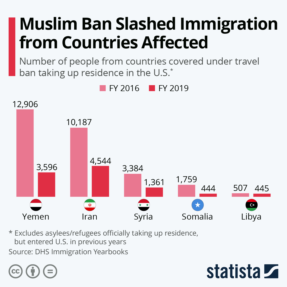 Infographic: Discontinued Muslim Ban Slashed Immigration From Countries Affected | Statista