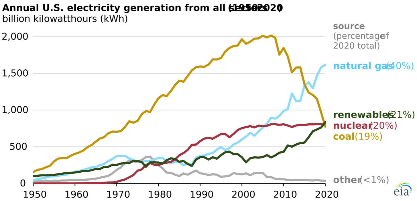 annual U.S. electricity generation from all sectors