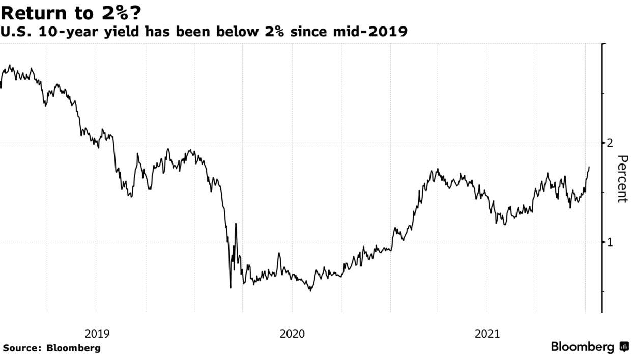 U.S. 10-year yield has been below 2% since mid-2019