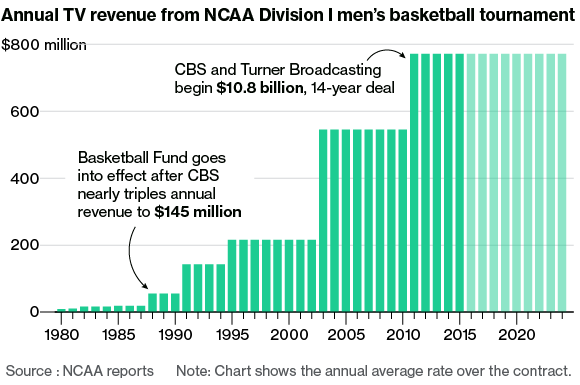 March Madness Makers and Takers | Bloomberg Business - Business, Financial  & Economic News, Stock Quotes