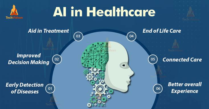 Top 8 Applications of Artificial Intelligence In Healthcare - TechVidvan