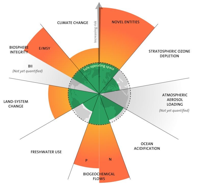 Credit: Designed by Azote for Stockholm Resilience Centre, based on analysis in Persson et al 2022 and Steffen et al 2015. 