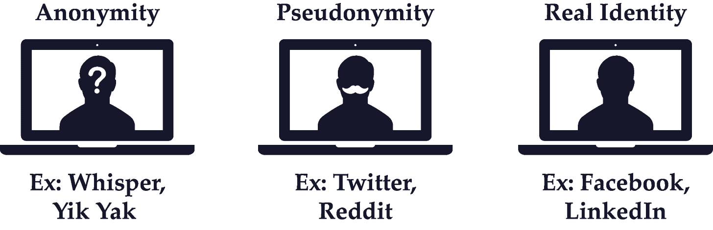 Real Identity vs Pseudonymity vs Anonymity | The Network Effects Bible |  Guides