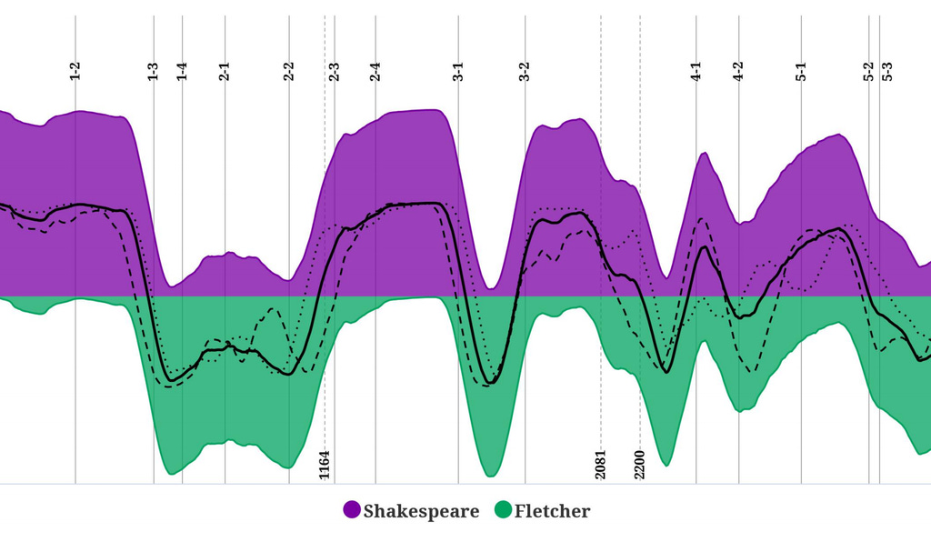 Shakespearean qualities appear above the mid-line in purple, while qualities associated with Fletcher show up below the line in green.