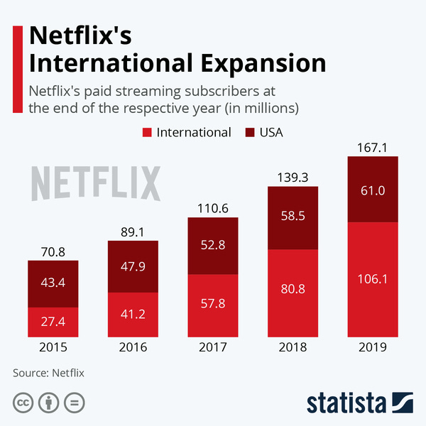 Netflix's International Expansion - Credit: Statista