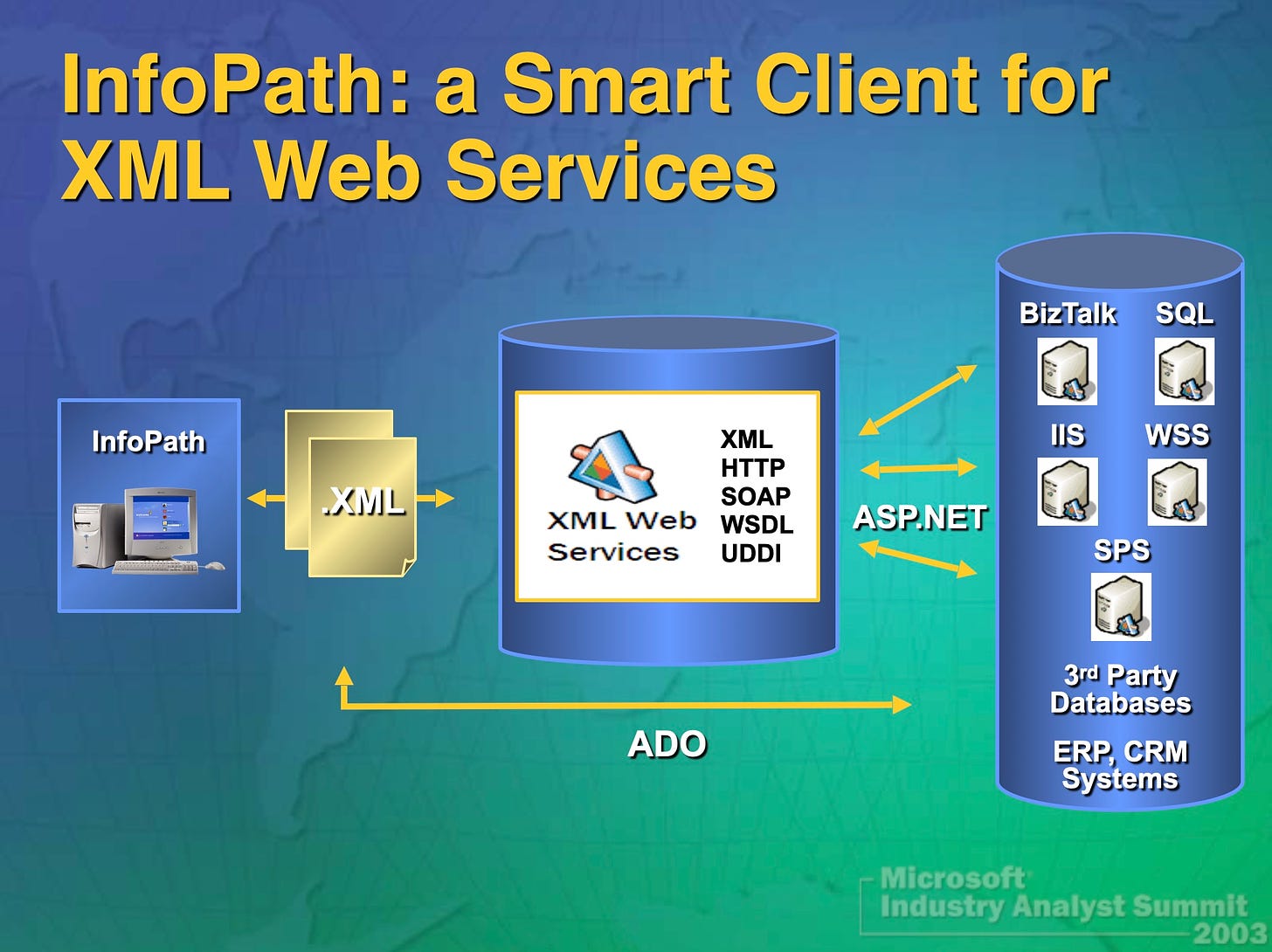 InfoPath: A Smart Client for XML Web Services. An architectural diagram showing the flow of information across the Microsoft product line.