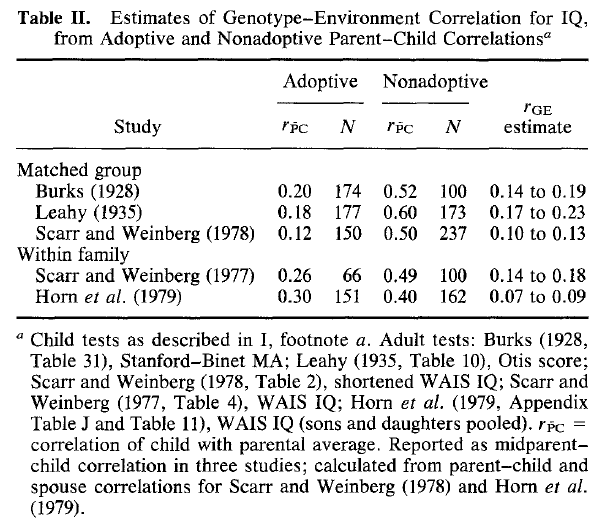 Genotype-Environment Correlation and IQ (Loehlin, DeFries, 1987) Table 2
