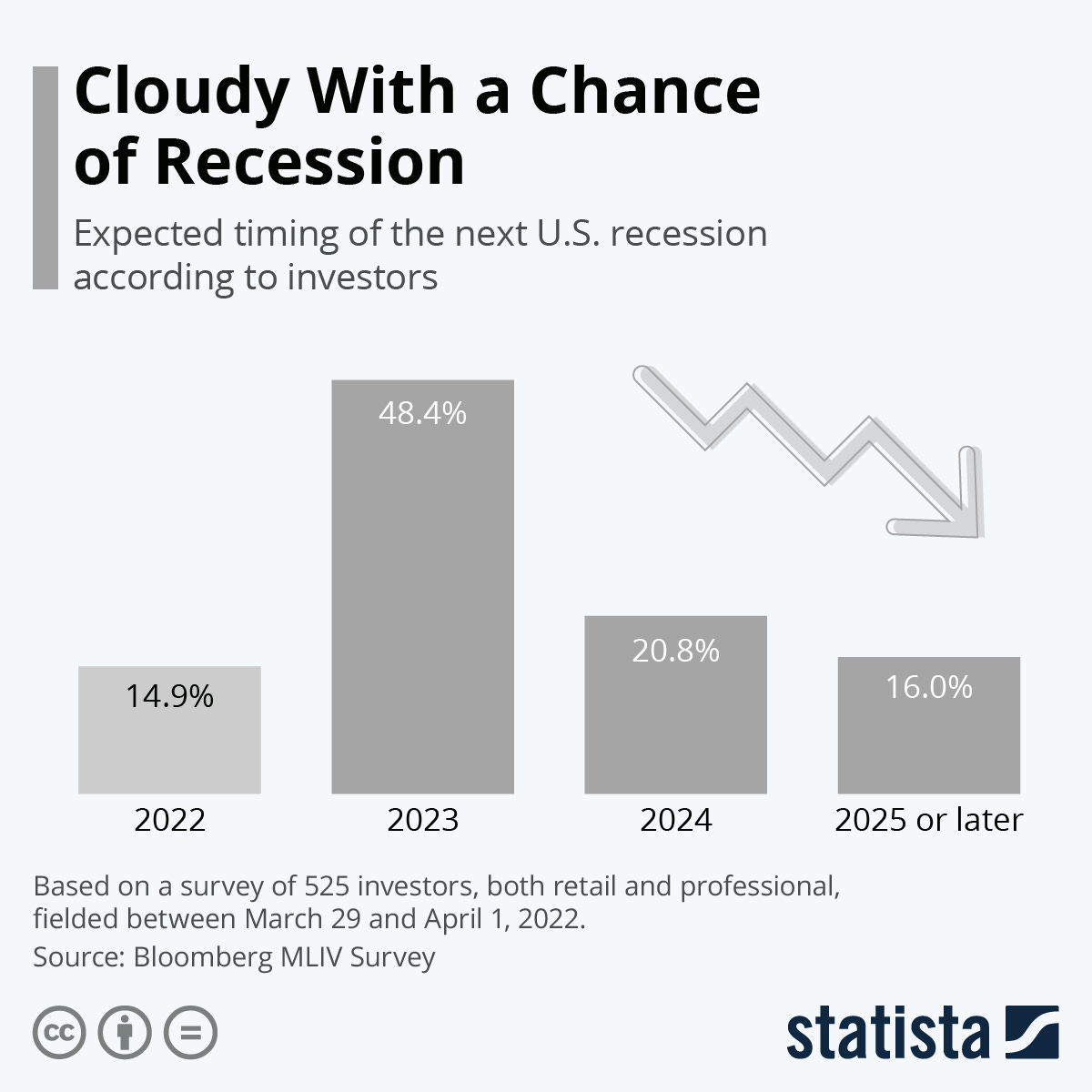 Infographic: Cloudy With a Chance of Recession | Statista