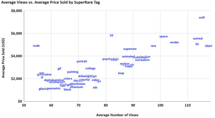 Top 50 Tags by Number of NFTs: Average Price ($) vs. Average Number of Views