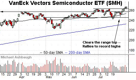 Semiconductor sector tags record high.  Michael Ashbaugh, Charting Markets on Substack.com.