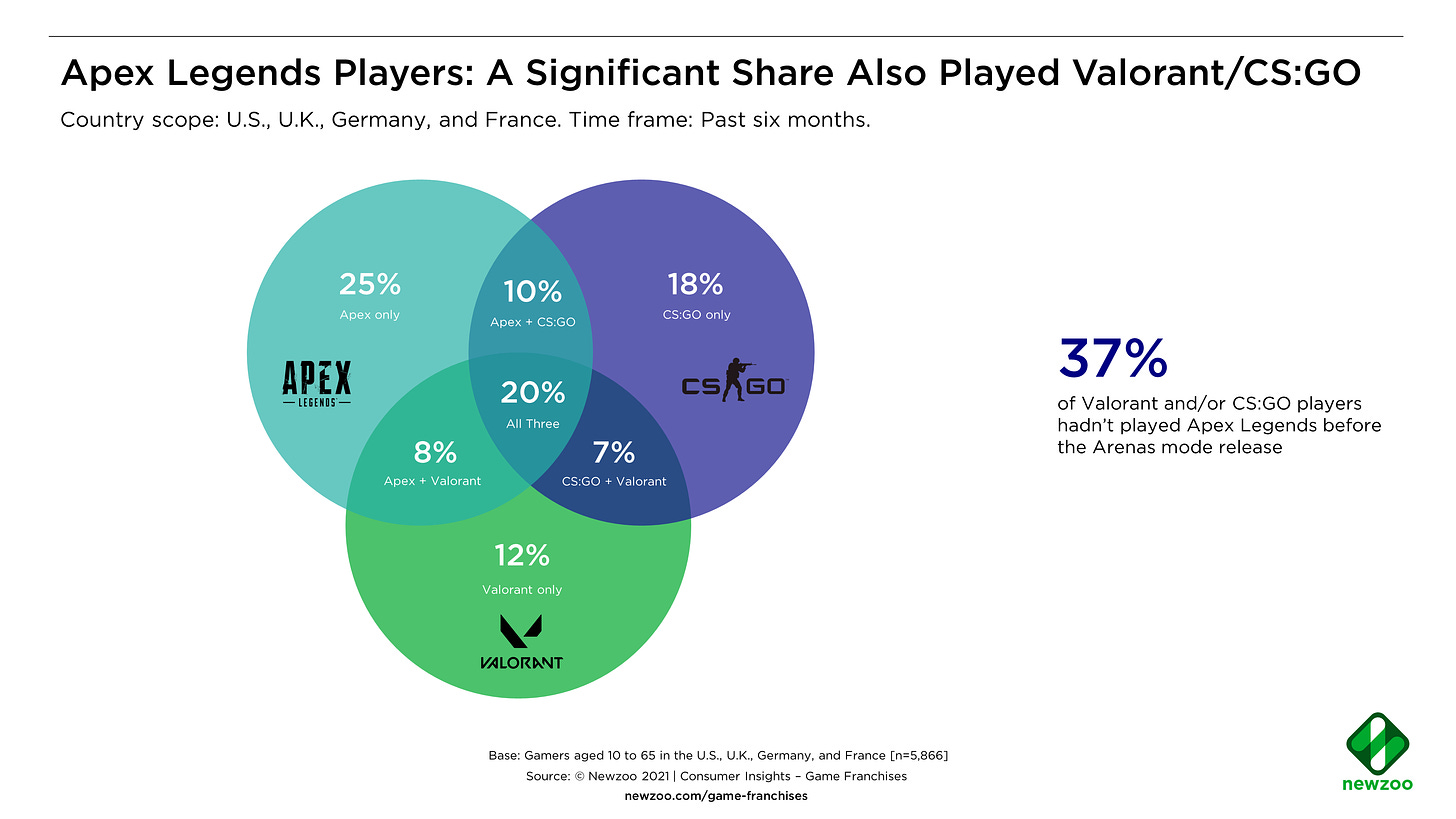 Apex Legends Players A Significant Share Also Played Valorant CSGO