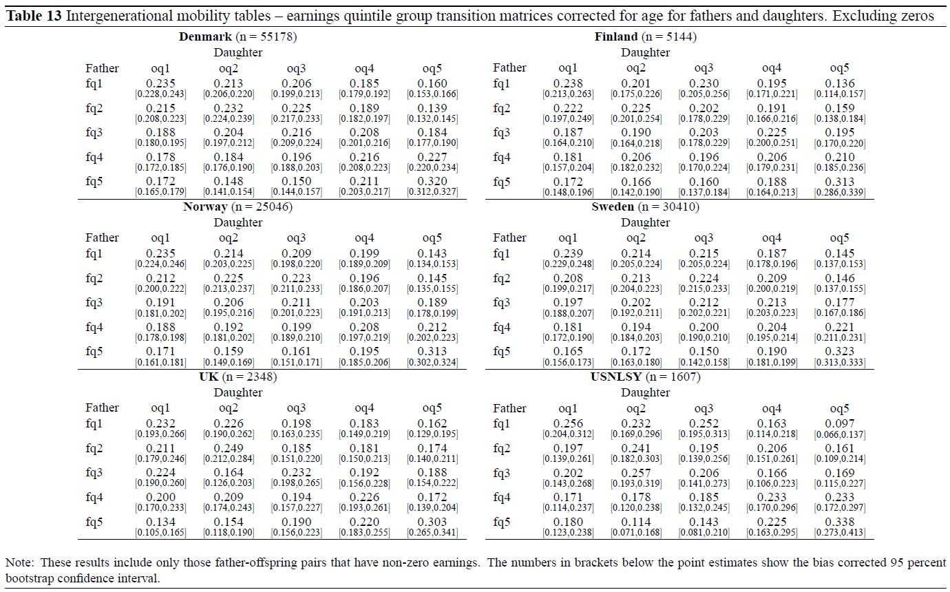 American Exceptionalism in a New Light - A Comparison of Intergenerational Earnings Mobility in the Nordic Countries, the United Kingdom and the United States (Jantti 2006) Table 13
