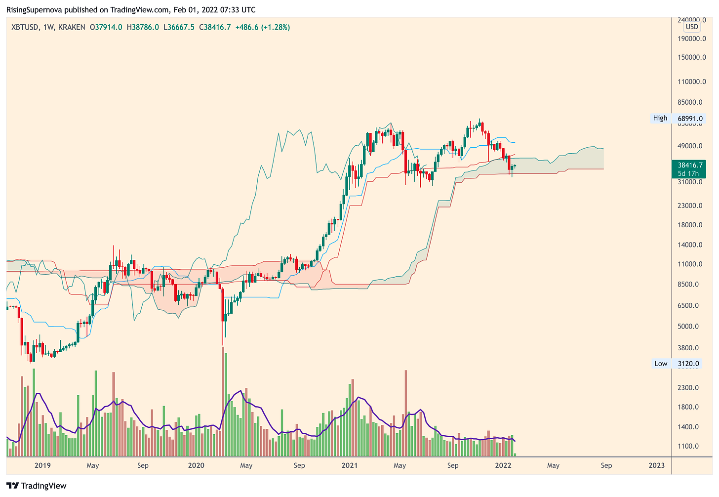 Weekly  Let’s start off with some high timeframe context. The market has been ranging between 29 and 69K for what’s soon to be a year now. This HTF range can be divided into two distinct ranges, with an ‘airpocket’ between them due to the lack of price action between in this zone.  Furthermore, assuming that we have printed a local low (recent PA suggests this is the case), this higher low, combined with the marginally higher high at 69K indicates that from a technical point of view we remain in an uptrend (albeit one with less momentum than a UN security council resolution).  This lack of momentum/direction causes price to chop up and down within the two subranges. Once a sufficient impetus comes about, this will leap across the chasm to the opposing range.  One point to note, is the way the previous bottom printed several pinbar-style demand bars to form a clearly defined bottom. So far, we haven’t printed a clear bottom, and, as bottoms tend to be a process rather than an event (like tops), I’m regarding this with a degree of suspicion.   Ok, enough preamble.. Wer cloud ser?  Ok, enough preamble.. Wer cloud ser?  Weekly Bitcoin Ichimoku Cloud