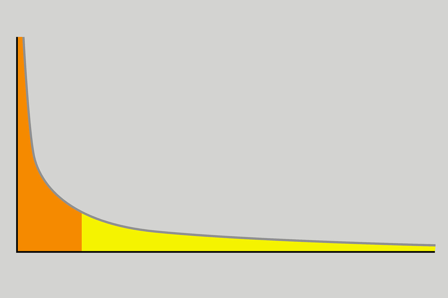 An example power law graph that demonstrates ranking of popularity. To the right is the long tail.  Public domain image.