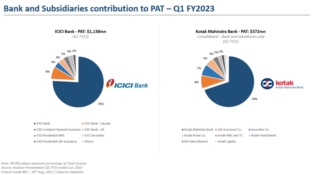 Bank and subsidiaries contribution to PAT - Q1 FY23