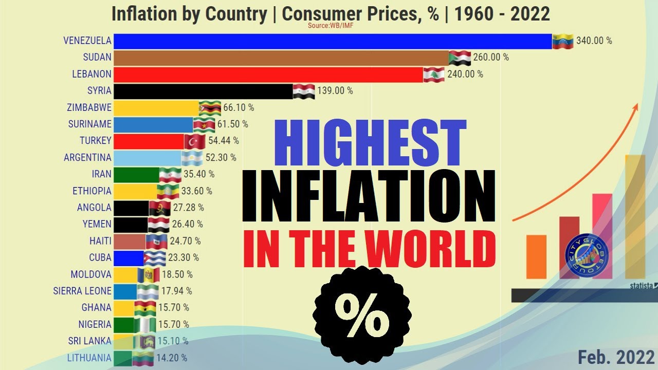 COUNTRIES WITH THE HIGHEST INFLATION RATE BY WORLD | % - YouTube