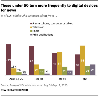 86% of Americans get news online from smartphone, computer or tablet | Pew  Research Center