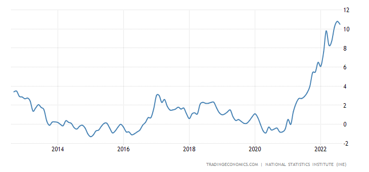 Spain Inflation Rate