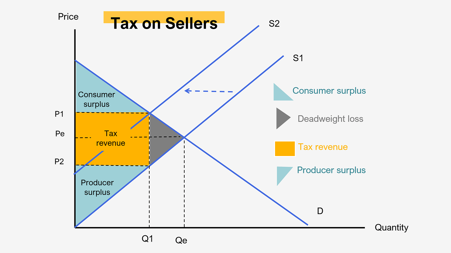 Deadweight Loss caused by tax on seller