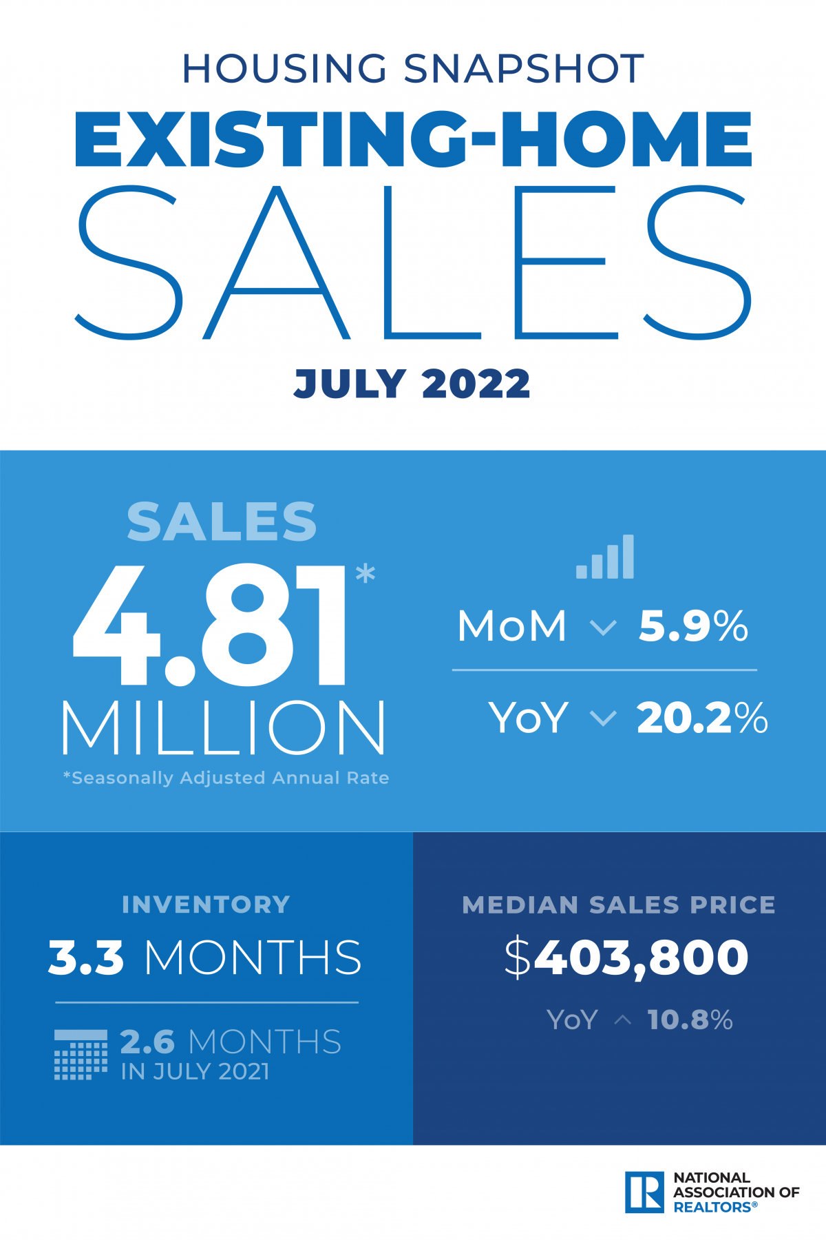 Existing-home sales down 5.9% month over month.