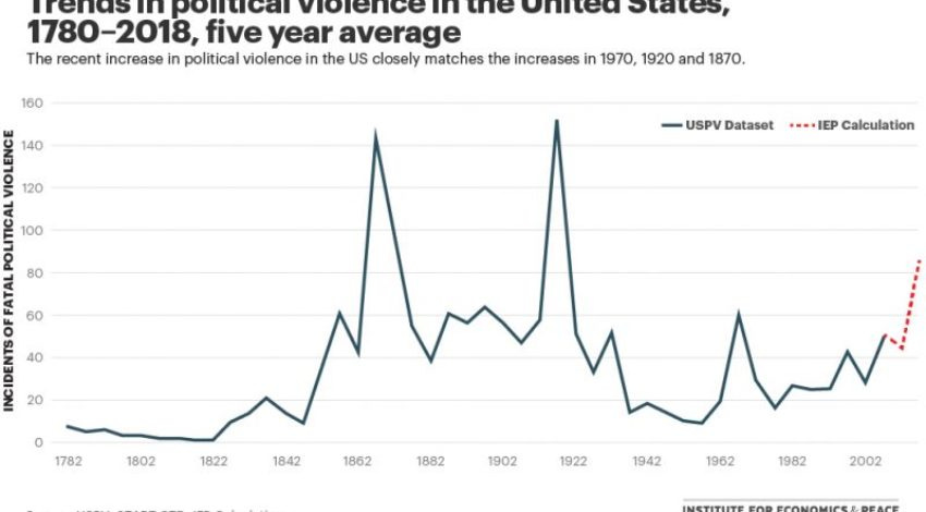 Political Violence Trends in the US from 1780-2019 [Chart]