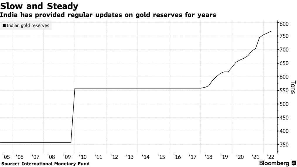 India has provided regular updates on gold reserves for years