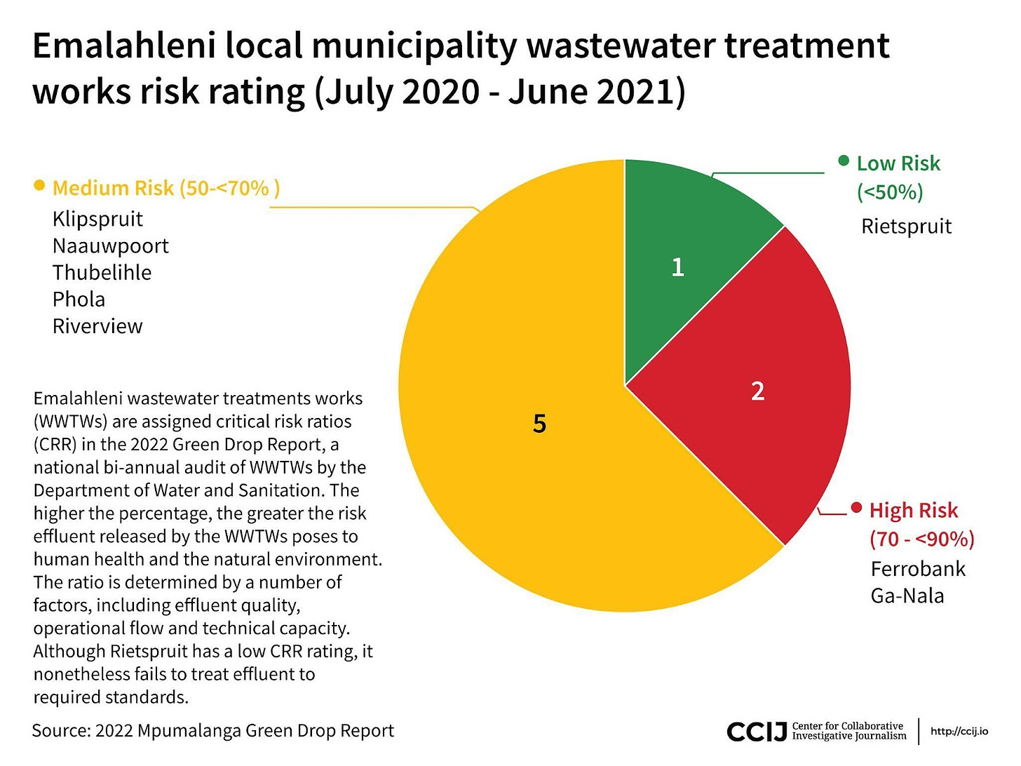 Emalahleni local municipality wastewater treatment works risk rating