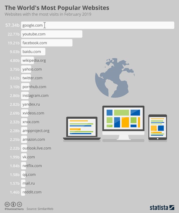 The World's Most Popular Websites - Credit: Statista