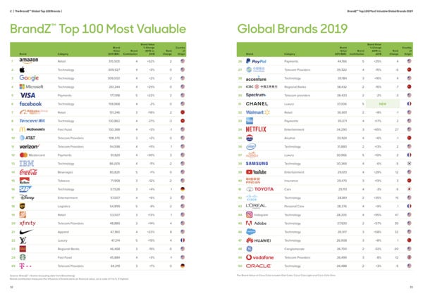 BrandZ Top Most Valuable 2019 - Credit: BrandZ
