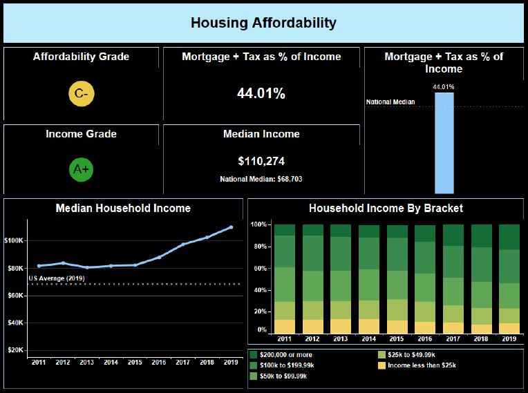 Neighborhood Performance: Housing affordability and income.