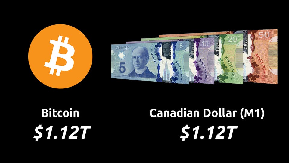r/Bitcoin - Bitcoin is now larger than the Canadian Dollar (M1).