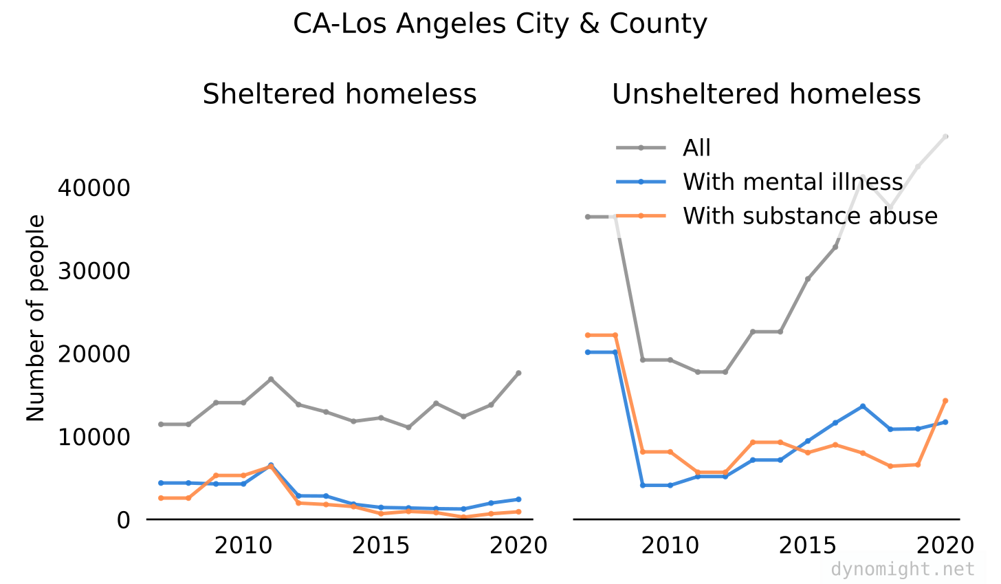 Los Angeles mental health substance abuse homeless