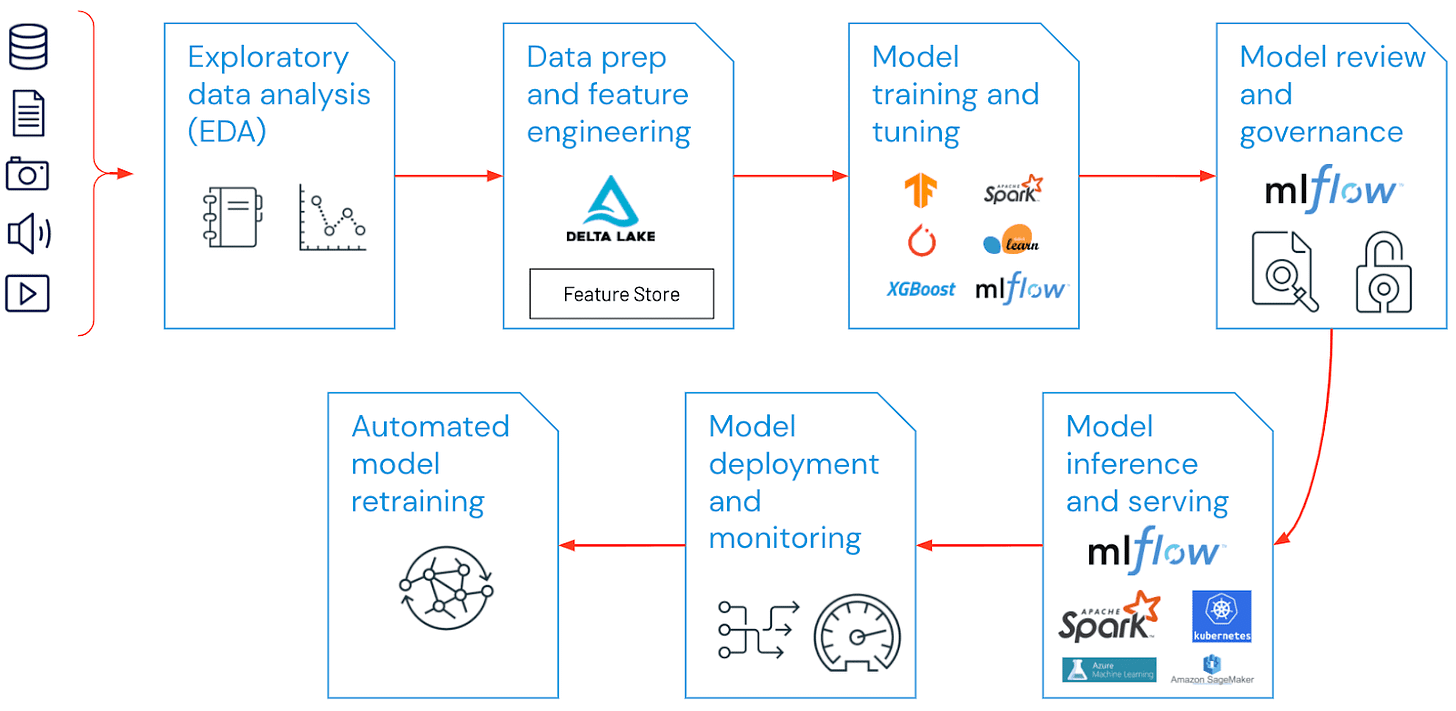 https://www.databricks.com/wp-content/uploads/2021/12/MLOps-Components.png