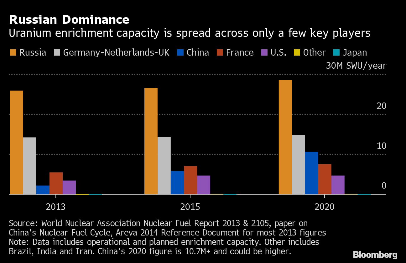 Russian Sanctions Pose Risks to U.S. Nuclear Power Industry - Bloomberg