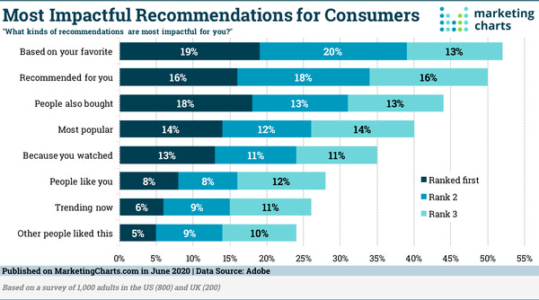 Which Recommendation Types Do Consumers Find Most Compelling?