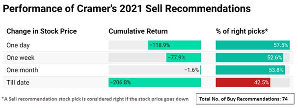 r/wallstreetbets - I analyzed all 700+ buy and sell recommendations made by Jim Cramer in 2021. Here are the results.