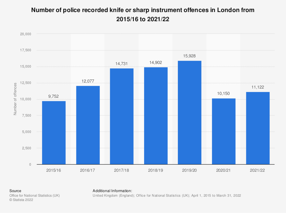 London knife crime 2022 | Statista