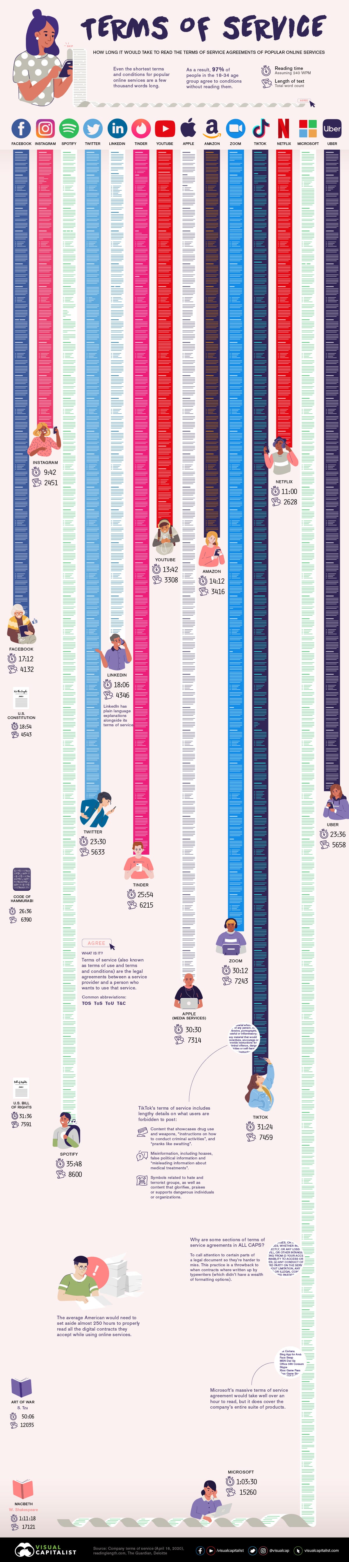 length of terms of service agreements