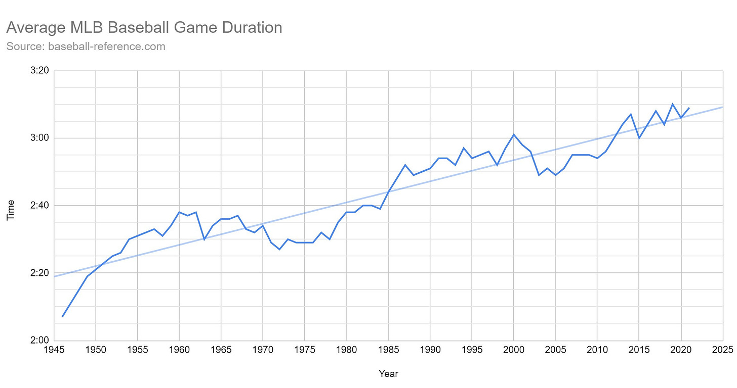 OC] How the Length of a Baseball Game Has Changed Over 75 Years :  r/dataisbeautiful