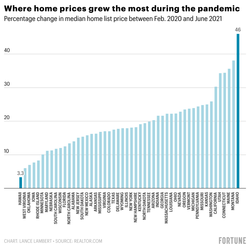 Home prices are rising faster than ever before. See how your state is doing  | Fortune