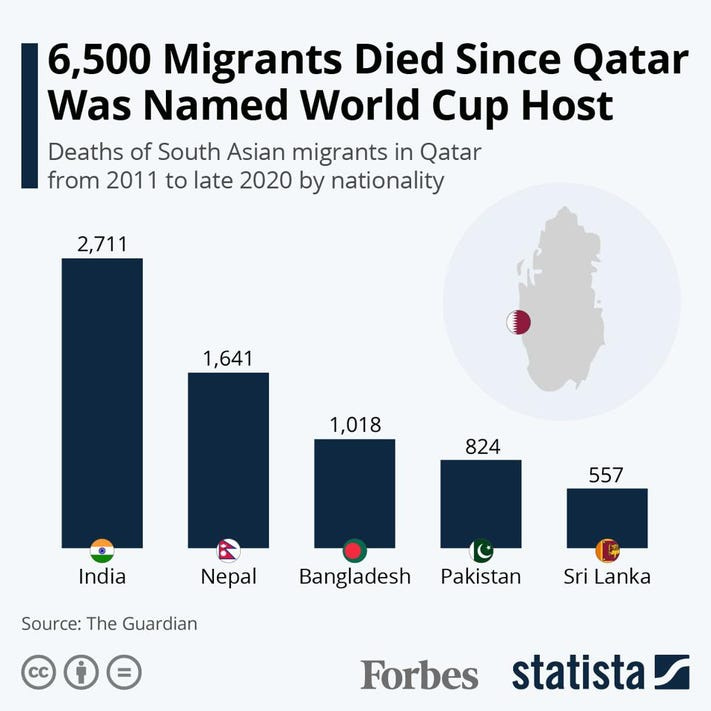 Report: 6,500 Migrants Have Died In Qatar Since It Was Named World Cup Host  [Infographic]