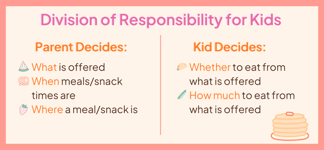 Infographic of the Division of Responsibility for Kids which states that the parent decides what is offered, when meals/snack times are, and where a meal/snack is, while the kid decides whether to eat from what is offered, and how much to eat from what is offered