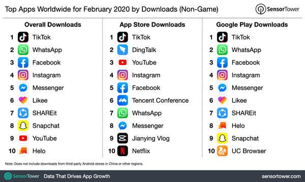 Top Apps Worldwide for February 2020 - Credit: SensorTower