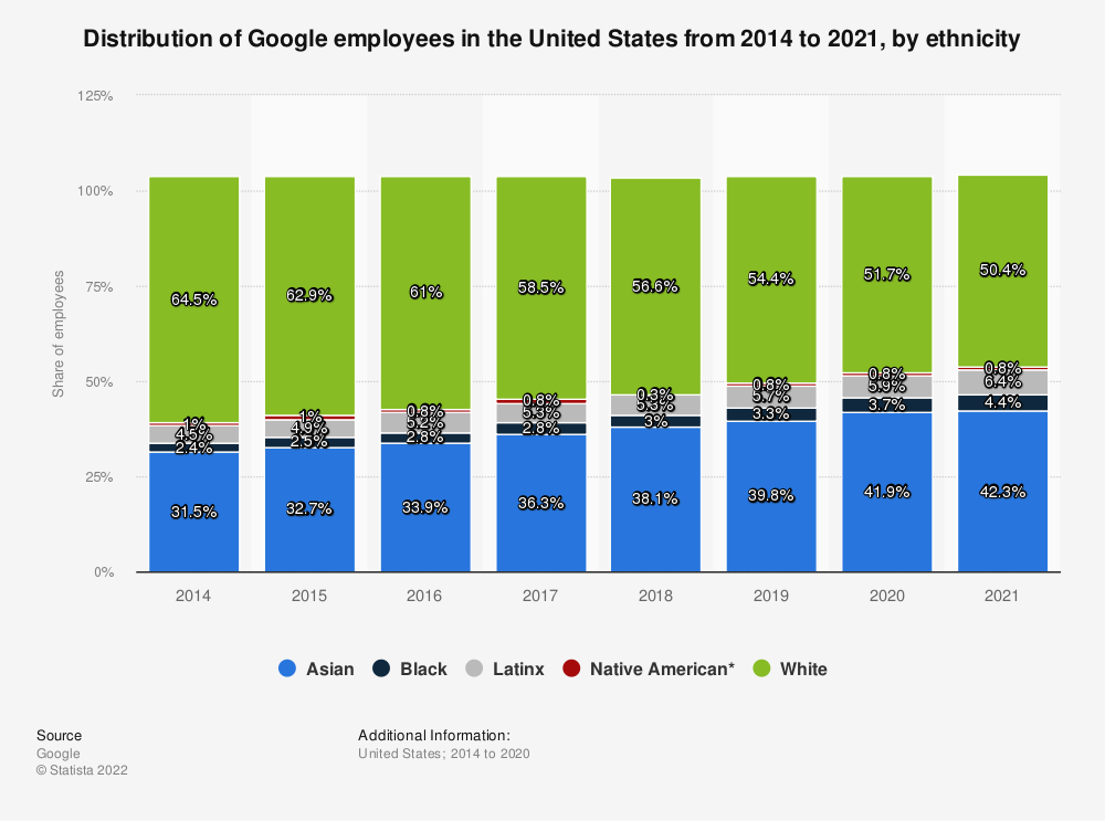Google: U.S. employees by ethnicity 2021 | Statista