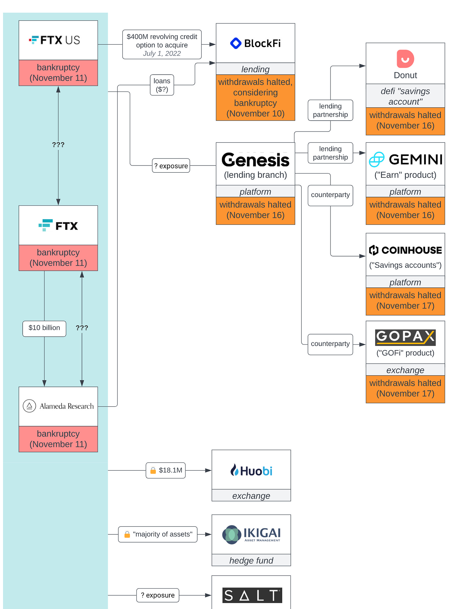 A chart showing the links between FTX and related companies, and the companies who had exposure to them. A chart showing the links between FTX and related companies, and the companies who had exposure to them.